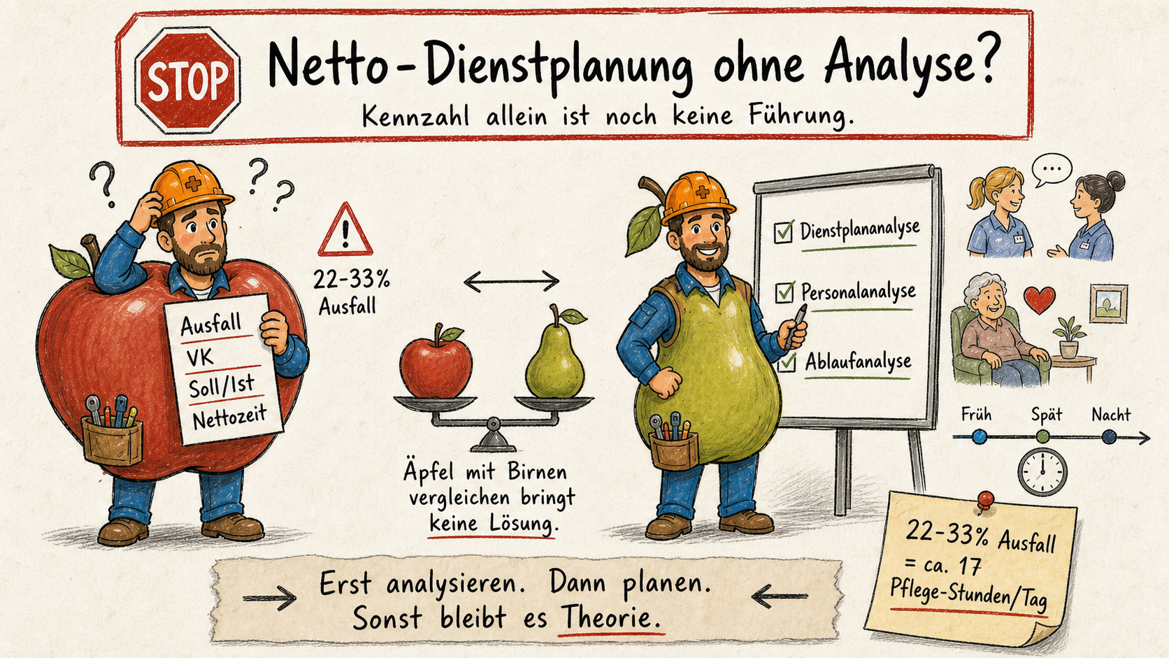 Comic-Illustration: Netto-Dienstplanung ohne Analyse vergleicht Äpfel mit Birnen. DienstplanBauer zeigt Kennzahlen, Dienstplananalyse, Personalanalyse und Ablaufanalyse.